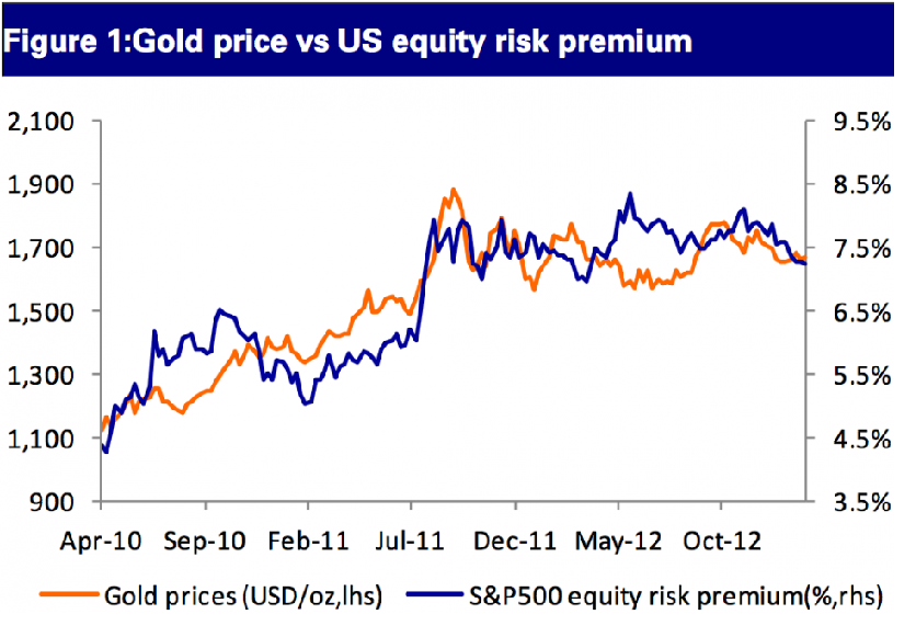 gold_prices_track_the_erp_pretty_closely.png