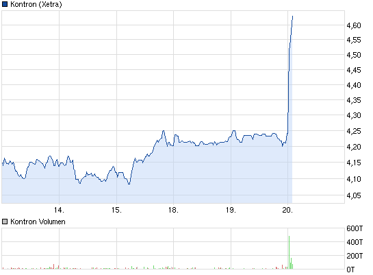 chart_week_kontron.png