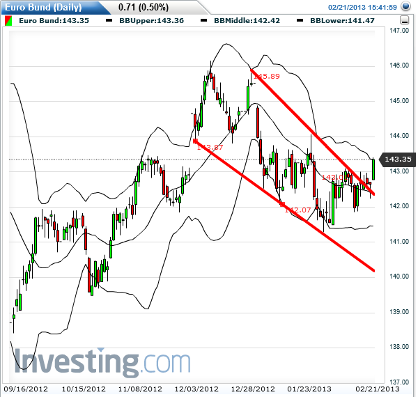 eurobund_fut_2013-02-21b.png