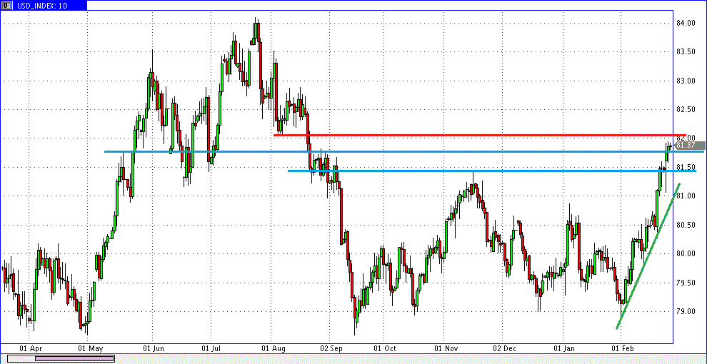 prochart_usd_index_2013-02-27b.gif