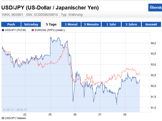 eurusd_usdjpy_vergleich_2013-02-28c.png