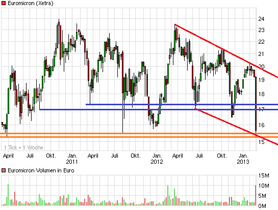 chart_3years_euromicron.png