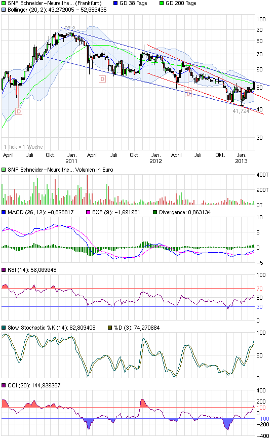 chart_3years_snpschneider-neureitherpartner.png