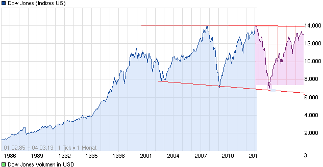 chart_all_dowjonesindustrialaverage.png