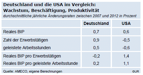 tabelle_de_usa_2007-2012.gif