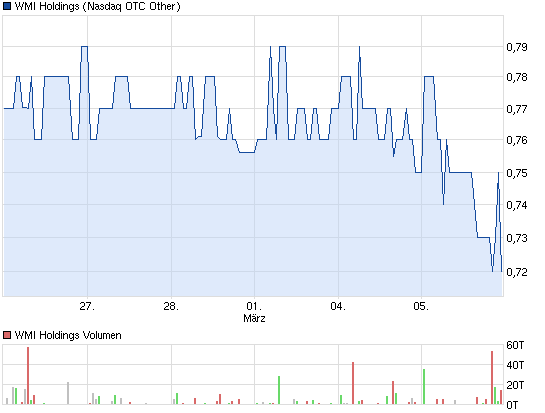 wmih-5-tages-chart.png