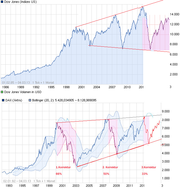 chart_all_dowjonesindustrialaverage.png