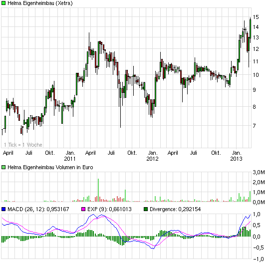 chart_3years_helmaeigenheimbau.png