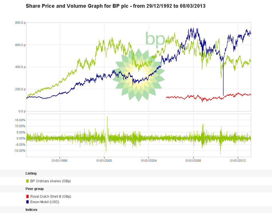 130308_bp_1990bis_heutesmchart.png