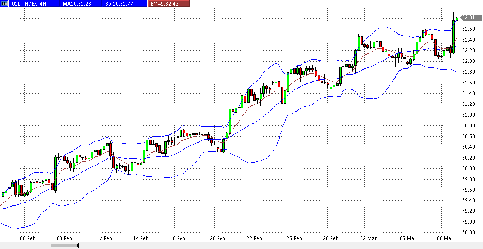 prochart_usd-index_4h_2013-03-08c.gif