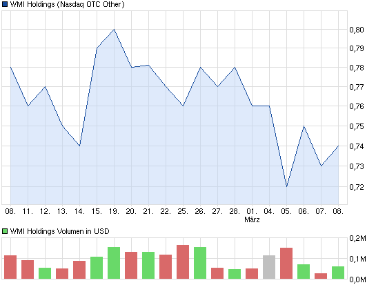 wmih-1monat-chart.png