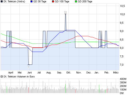 2013-03-12-deutsche-telekom-im-roboter-chart.png