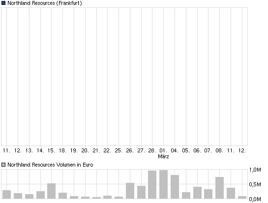 chart_month_northlandresources.png