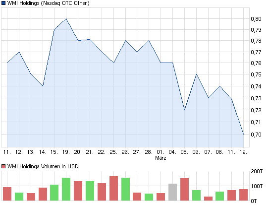 wmih-1monat-chart.png