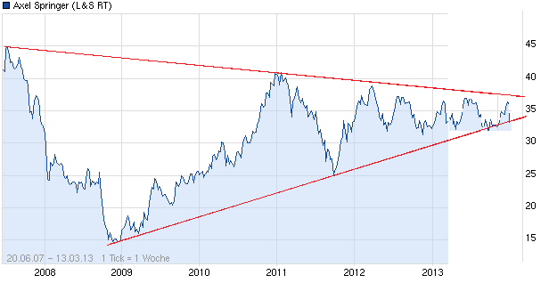 chart_all_axelspringer_(2).png