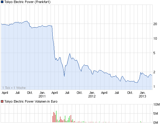 chart_3years_tokyoelectricpower.png