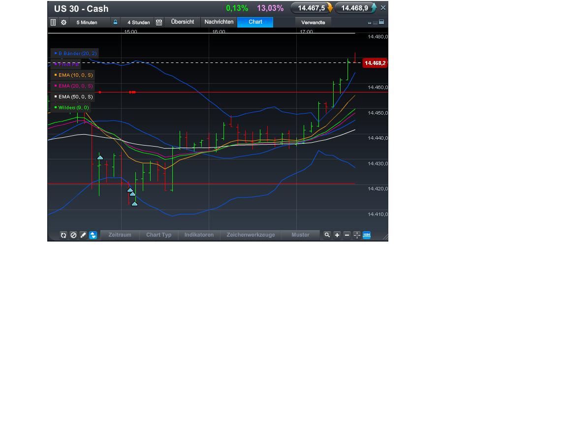 long_dow_14_41_erledigt_chart_von_17_41h.jpg