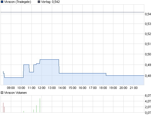 chart_intraday_vivacon.jpg