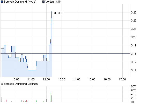 chart_intraday_borussiadortmund.png