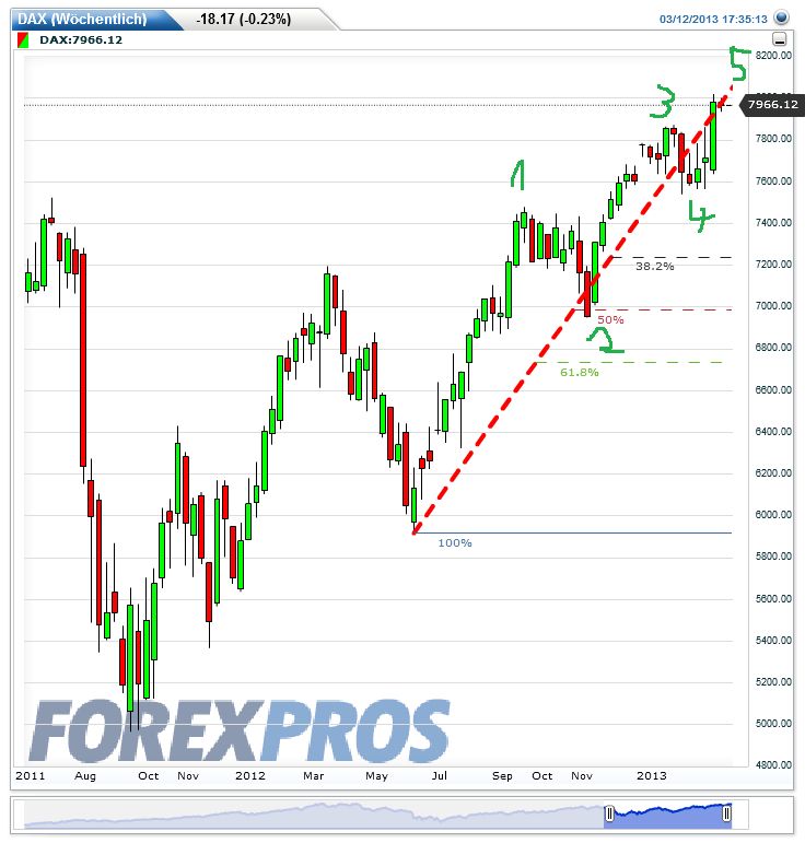 dax(woechentlich)20130312185706.png