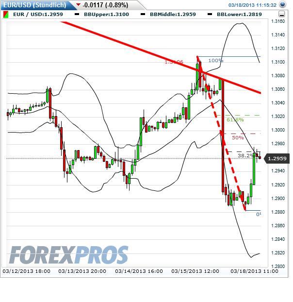 eurusd_60er_2013-03-18c.jpg