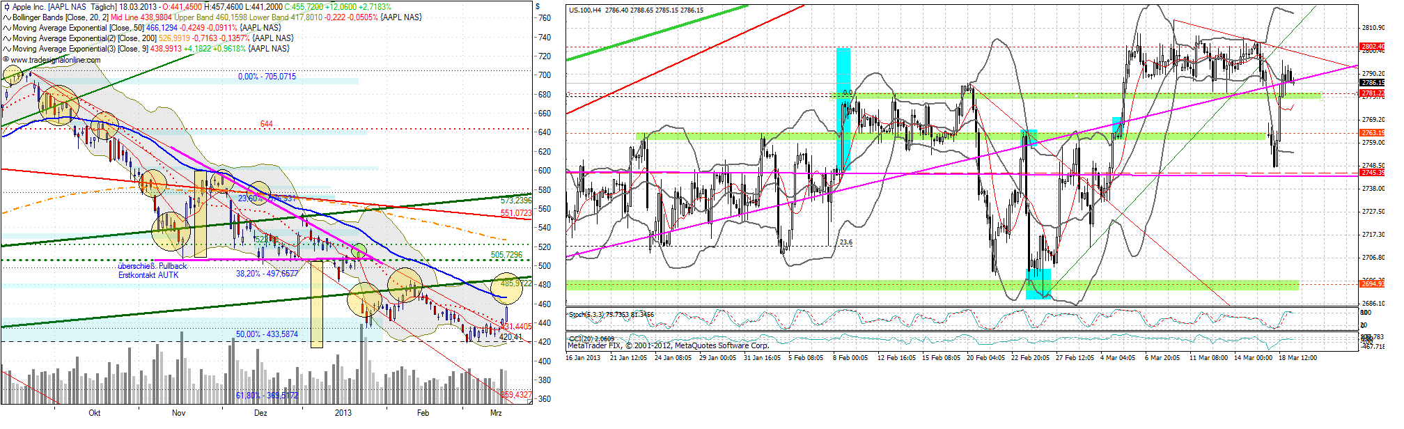 aapl_auf_20130318_455_72___ndx_240_min.png