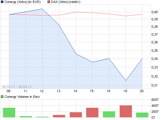 conergy_vs_dax.png