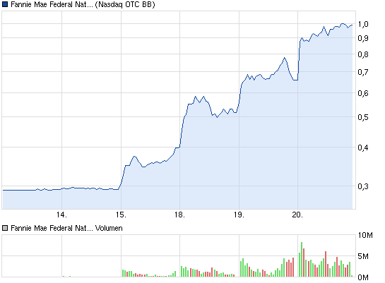 fannie_mae_5-tages-chart.png