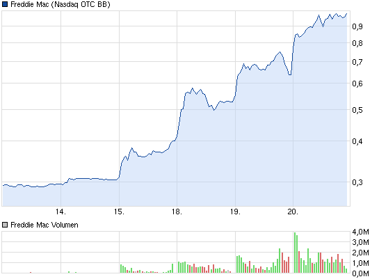 freddie_mac_5-tages-chart.png