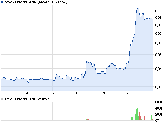 ambac-5-tages-chart.png