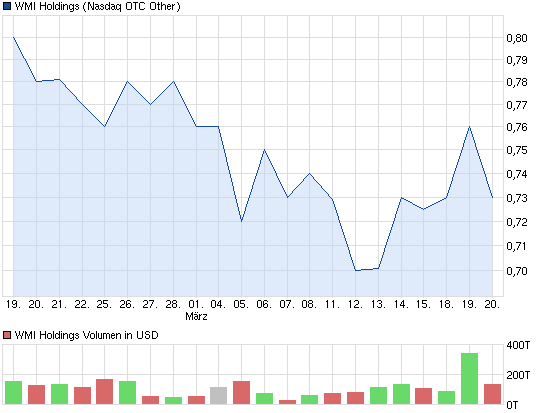 wmih-1monat-chart.png
