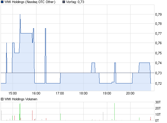 wmih-tages-chart.png