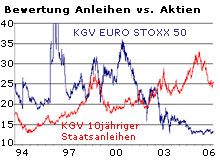 Bewertung_Anleihen_vs_Aktien.jpg