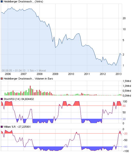 chart_free_heidelbergerdruckmaschinen.png