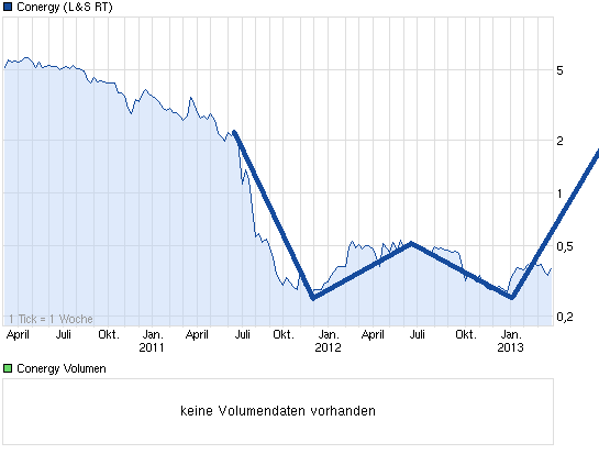 chart_3years_conergy.png