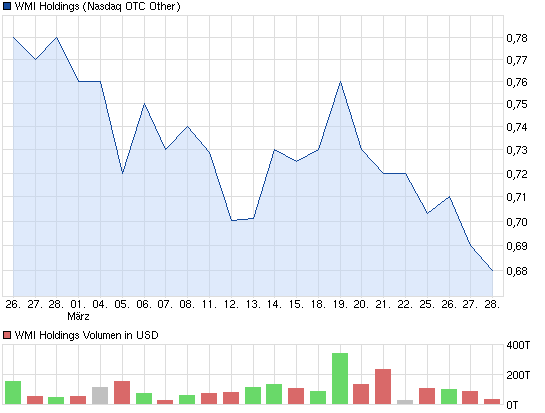 wmih-1monat-chart.png