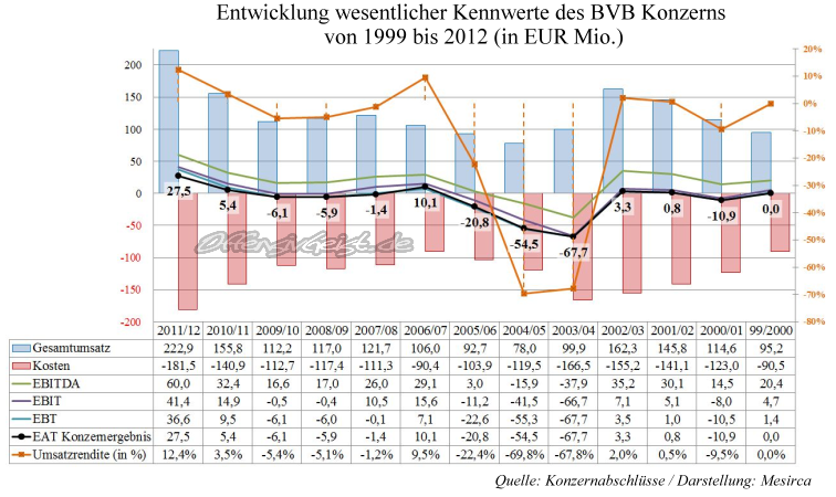 14-entwicklung-wesentlicher-kennwerte-des-bvb-....png