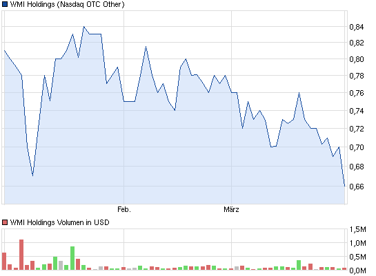 wmih-3monat-chart.png