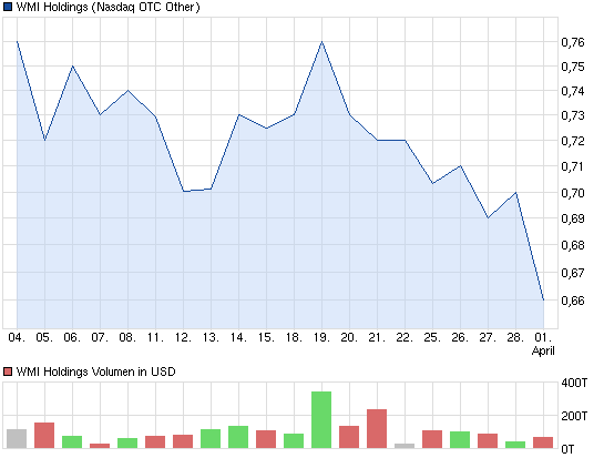 wmih-1monat-chart.png