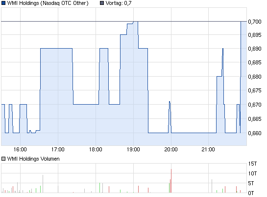 wmih-intraday-chart.png