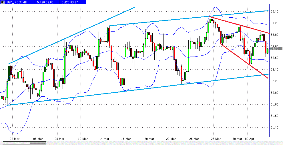 prochart_usd_index_4h_3013-04-03b.gif