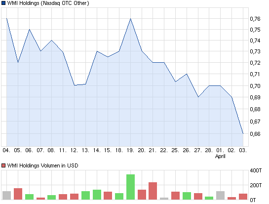 wmih-1monat-chart.png