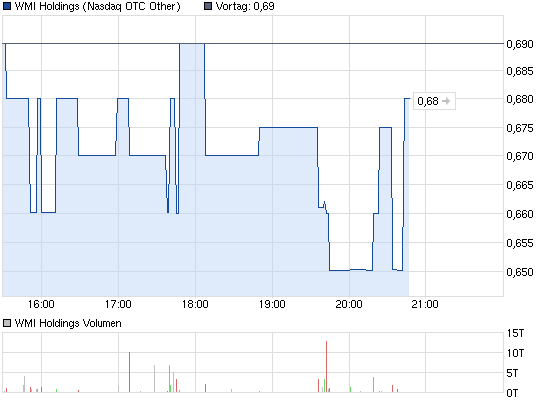 wmih-intraday-chart.png