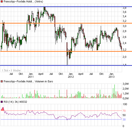 chart_3years_francotyp-postaliaholding.png