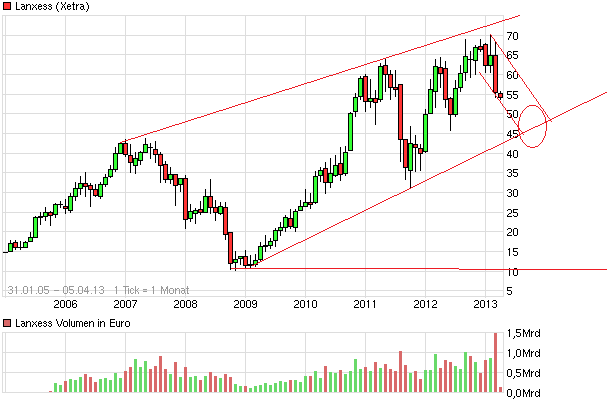 chart_all_lanxess_(2).png