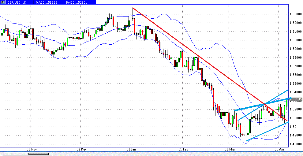 prochart_gbpusd_daily_2013-04-05b.gif