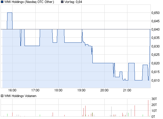 wmih-intraday-chart.png