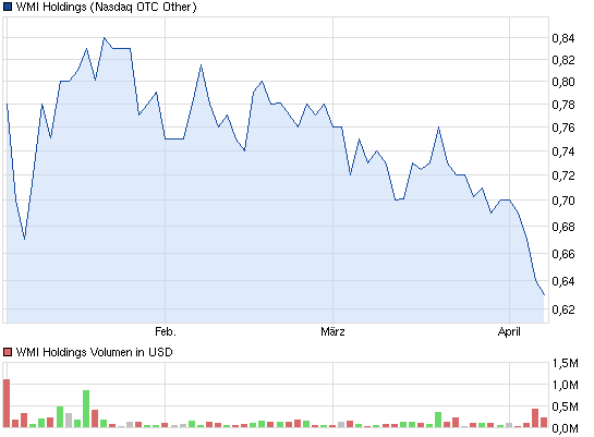 wmih-3monat-chart.png