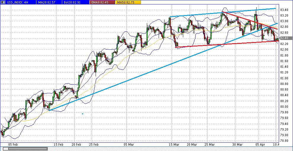 prochart_usd-index_4h_2013-04-10a.gif