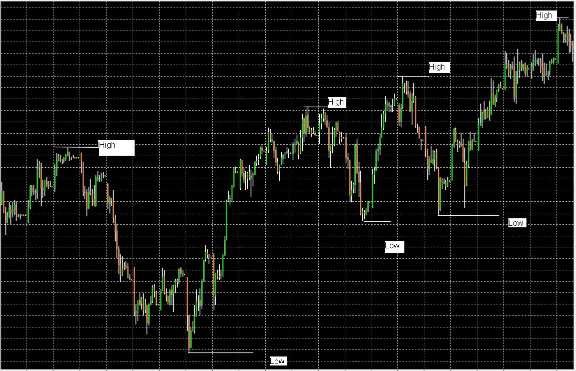 Dax_mit_higher_Highs_und_higher_Lows.JPG